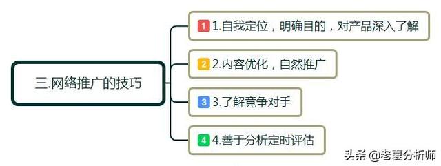 网络营销